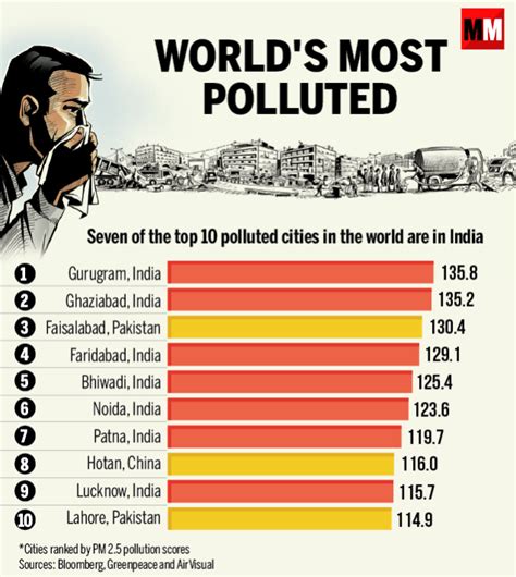 highly polluted cities in india