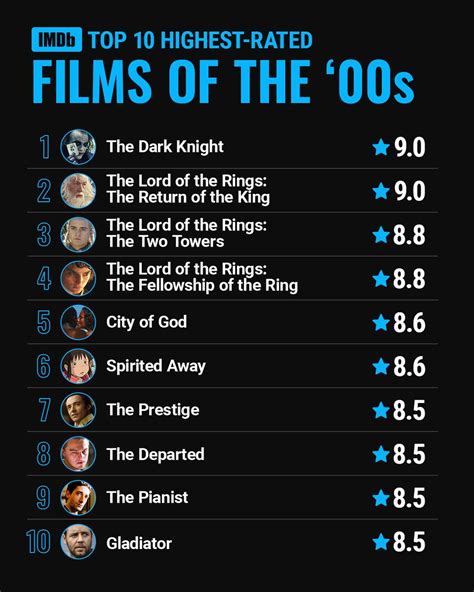 highly rated film directors in canada