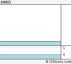 hii stock daily history