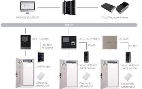 Hikvision Access Control Software