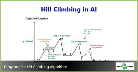 hill climbing in ai program