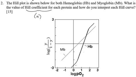 Hill Coefficient From Hill Plot