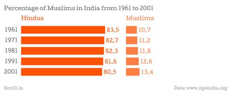 hindu muslim ratio in india