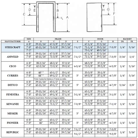 Hinge And Strike Locations