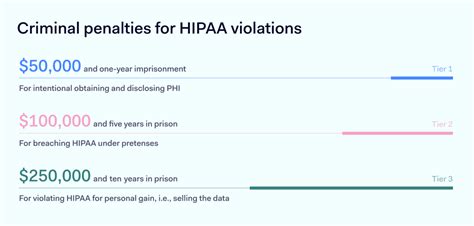 hipaa penalties 2020