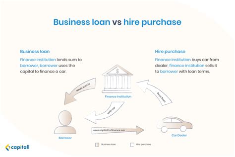 hire purchase finance
