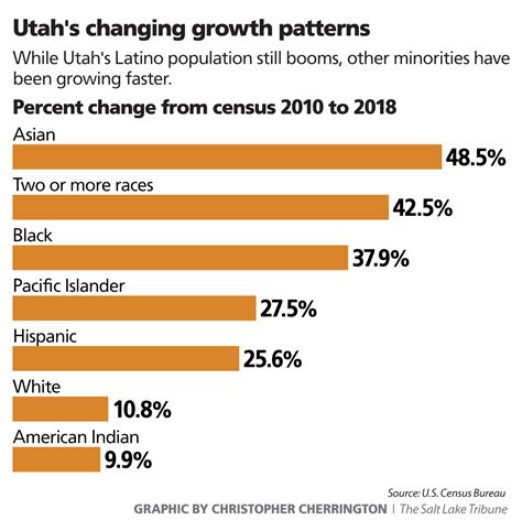 hispanic population in utah