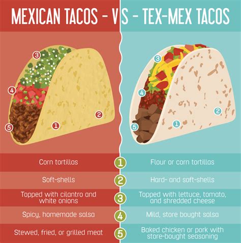 hispanic vs mexican food