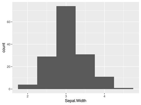 Histogram Bin Width Ggplot