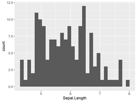 Histogram Bin Width R Ggplot