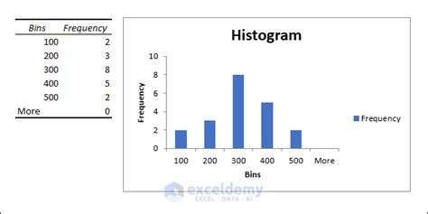 Histogram Bins Frequency