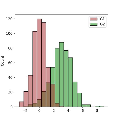 Histogram Different Colors Python