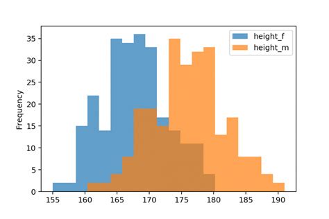 Histogram Pandas Bins