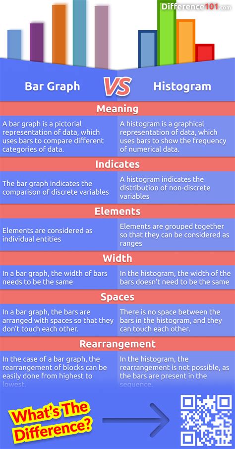 Histogram Vs Bar Graph Difference