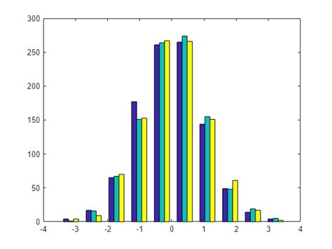 Histogram Vs Hist Matlab