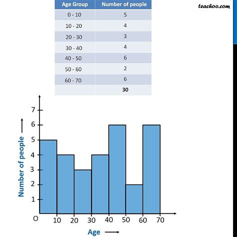 Histogram With Examples