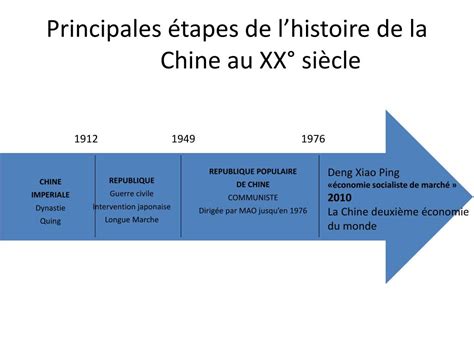 histoire politique de la chine