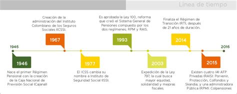 historia del sistema pensional en colombia