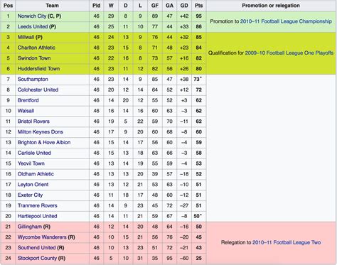 historic english football league tables