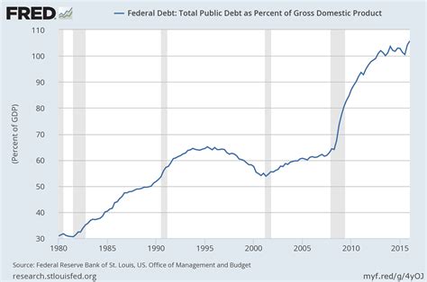 historic us federal budget deficit