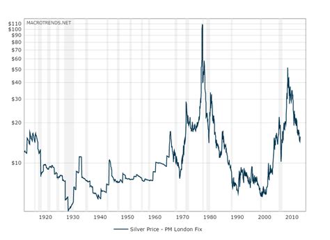 Silver Prices 100 Year Historical Chart MacroTrends