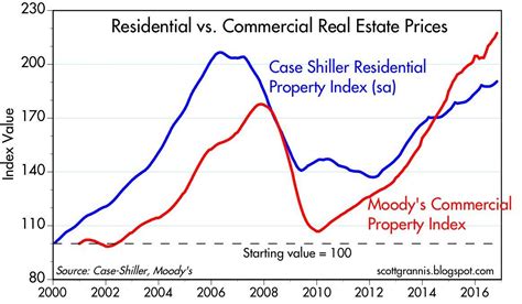 historical data of prestige estate