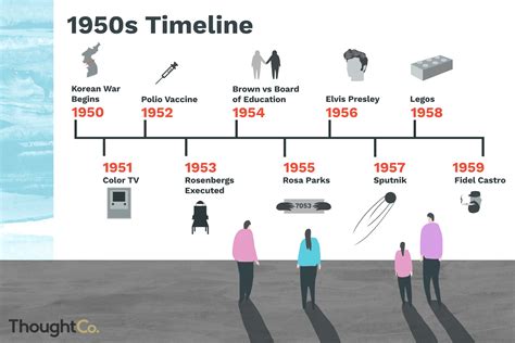 historical events in 1950