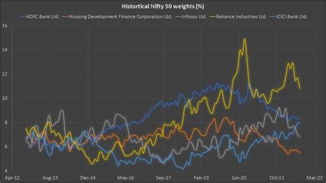 historical prices nifty 50 wsj