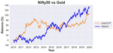 historical returns of nifty 500