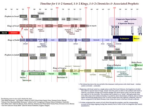 historical timeline of israel