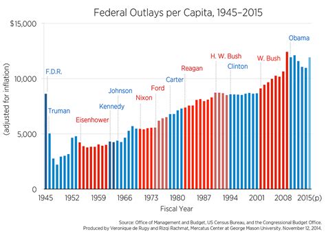 historical us budget by year