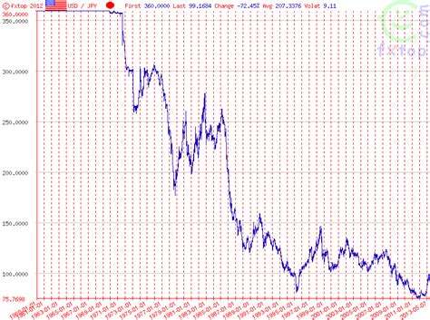 historical usd to yen exchange rate dollar