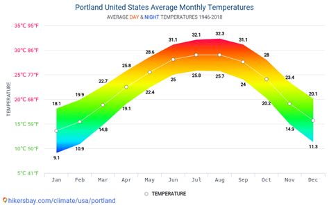 historical weather in portland