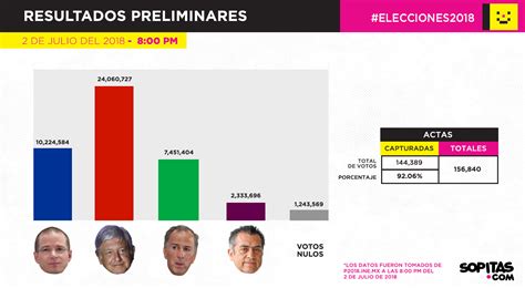 historico de resultados electorales