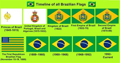 history and evolution of brazil flag