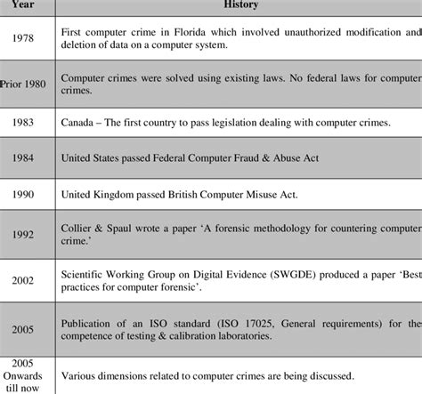 history and evolution of computer forensics