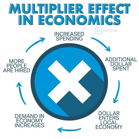 History Multiplier Effect