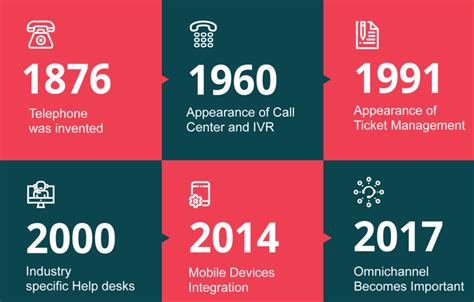 history of Helpdesk Management System