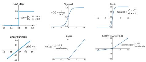 History Of Activation Functions