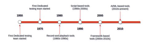 history of automation testing