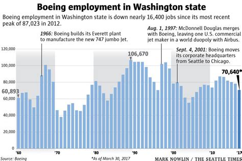 history of boeing layoffs
