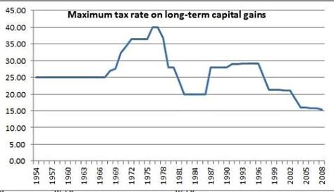 history of capital gains tax rate