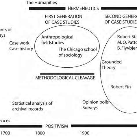 history of case study methodology