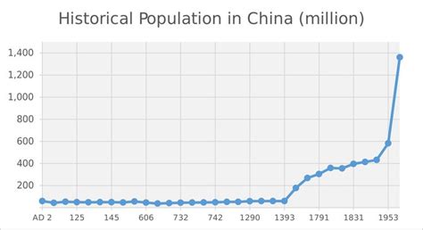 history of china population