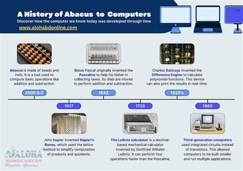 history of computer timeline from abacus to present
