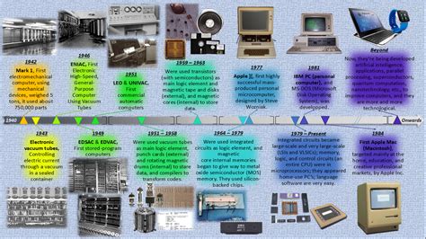 history of computers timeline in order