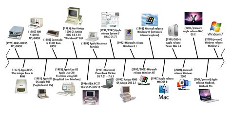 history of computing timeline