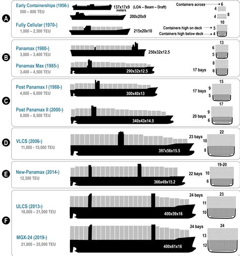 history of container ship