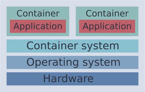 History Of Containers Computer Science