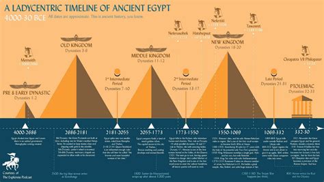 history of egypt timeline